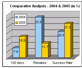 Comparative Analysis - 2004 -05