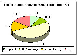 Performance Analysis of 2005